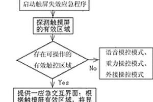 計算機系統觸摸屏損壞的應急處理方法及其應用