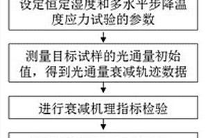 基于多水平步降應力的LED照明產品加速衰減試驗的方法