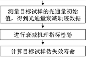 基于多水平步進應力的LED照明產品加速衰減試驗方法