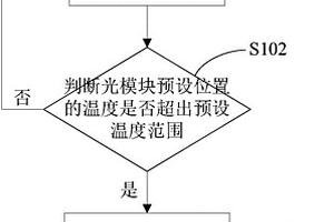 光模塊保護方法、裝置及光模塊