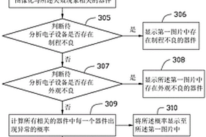 電子設備失效分析方法及系統
