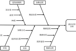 雙響應面法優化綠茶酶解萃取的方法