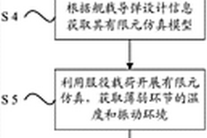 溫度振動加速耦合效應模型的構建方法