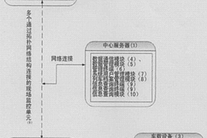 利用網絡的列車監控系統和方法