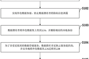 云存儲中支持數據可驗證刪除的高效數據遷移方法、系統