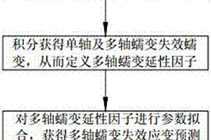 材料多軸蠕變失效應變預測方法