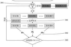 擬態化SDN控制器構建方法