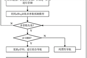 捷聯慣導/多普勒組合導航系統的導航方法