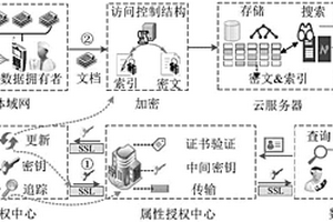 多授權中心基于屬性的可搜索加密方法