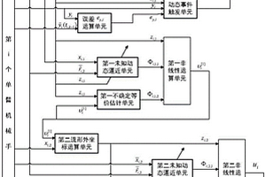 多單臂機械手自適應前向輸出一致安全控制器