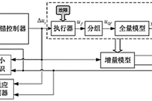 非線性系統執行器故障的自適應增量優化容錯控制方法