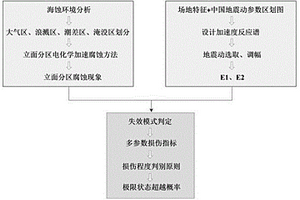 動力荷載與氯鹽侵蝕耦合的立面分區腐蝕橋墩損傷程度評價方法