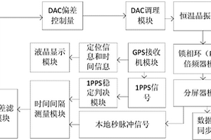 高精度分布式同步時鐘系統及方法