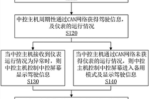 解決汽車儀表失效的儀表管理方法、系統及汽車