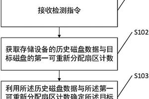 磁盤故障檢測的方法、系統、裝置及存儲介質
