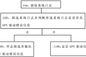 GPU驅動檢測方法、裝置、終端及存儲介質
