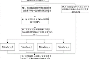 基于RVM和退化模型的軸承剩余壽命兩階段混合預測方法