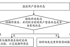 檢查操作請求的方法、裝置和計算機可讀存儲介質