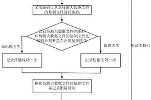 測試服務器硬盤大數據文件傳輸能力的系統及方法