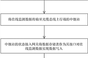 實現輸電線路在線監測EPON長距離傳輸特性的方法