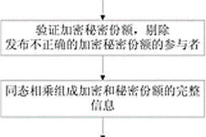 分布式公開可驗證隨機數生成方法