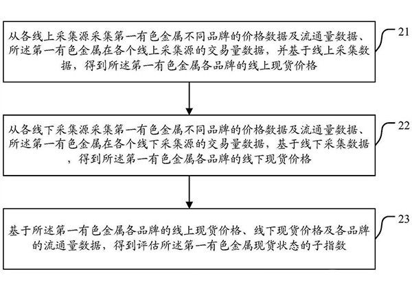 有色金屬現貨狀態評估系統及方法