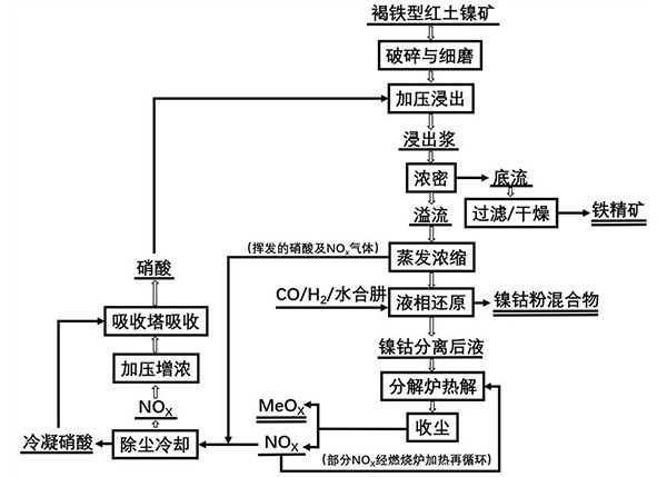 從紅土鎳礦中回收有價金屬及酸再生循環的方法