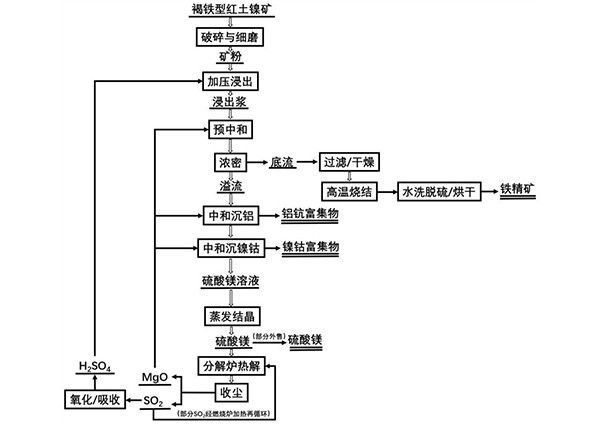 用硫酸浸出法提取紅土鎳礦有價金屬元素及酸堿再生循環的方法