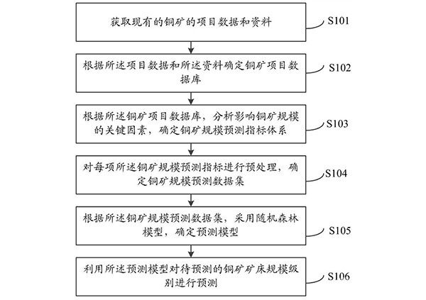 銅礦礦床規模預測方法及系統