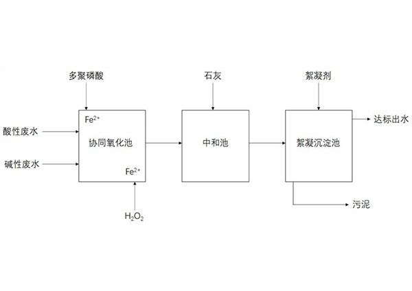 協同催化氧化體系降解銅礦廢水的方法