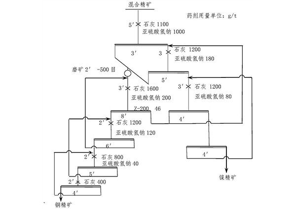 復雜難選鎳銅精礦銅鎳分離的選礦方法