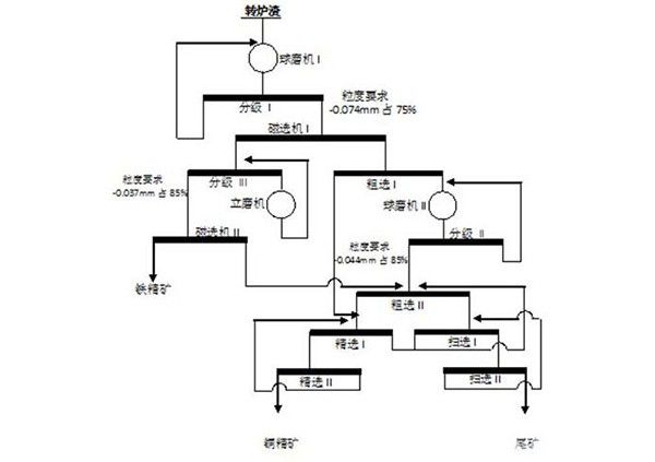 從銅轉爐渣中綜合回收銅礦物和鐵礦物的方法