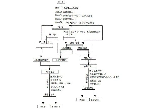 堿性鈾礦石的選冶聯合提取鈾的方法