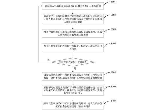 多類型礦石堆場儲量動態分析方法、系統、設備及介質