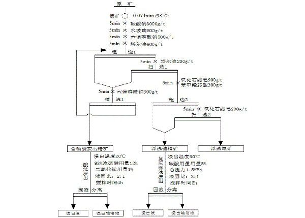 鈾磷共生鈾礦石的選冶聯合提鈾回收方法