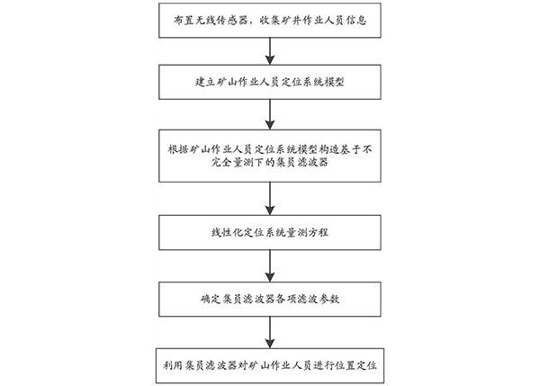 基于不完全量測下集員濾波的礦井人員安全狀態估計方法