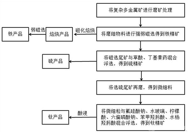 從復雜多金屬礦石中綜合回收鐵、硫、鈦的方法