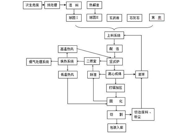 制備礦渣棉的方法及其生產過程中廢物的利用方法
