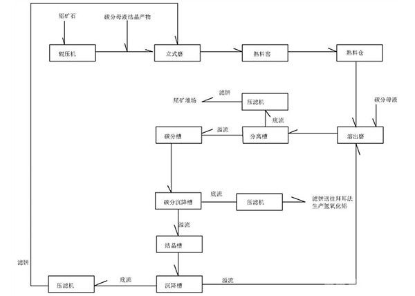 堿石灰燒結生產氧化鋁的方法