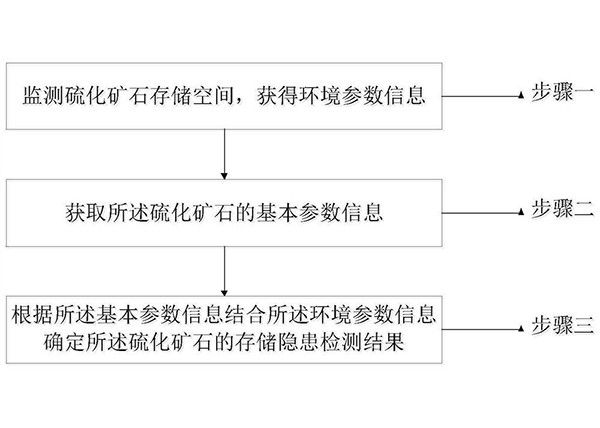 硫化礦石存儲隱患檢測方法及系統