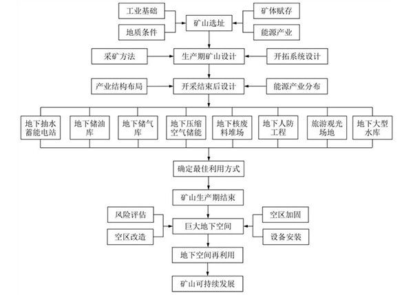 藍色采礦方法