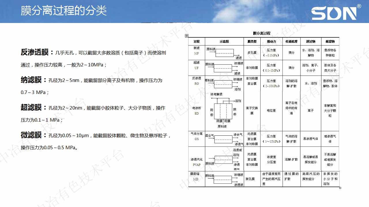膜及膜分離技術在鋰電新能源材料行業的應用