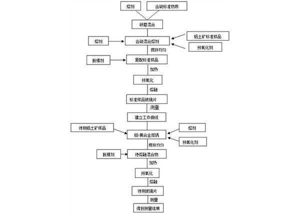 X射線熒光光譜法測定高硫鋁土礦中九種物質含量的方法