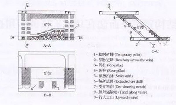 安全生產 | 地下礦山開采方法之留礦法