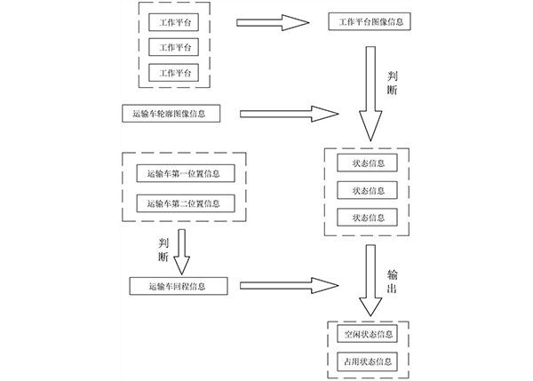 露天礦區運輸車調度方法、系統、智能終端和存儲介質