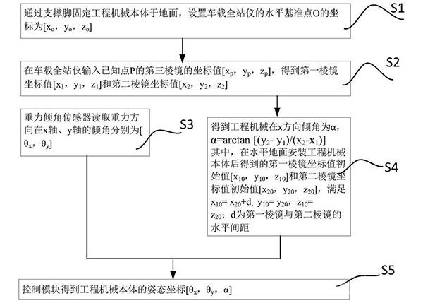 礦山工程機械姿態位置確定方法及系統
