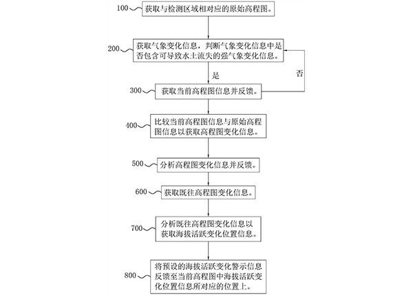 數字礦山動態建模監測方法、系統、智能終端以及存儲介質