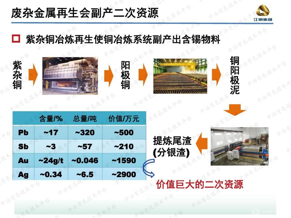銅冶煉副產含錫物料的資源化利用研究