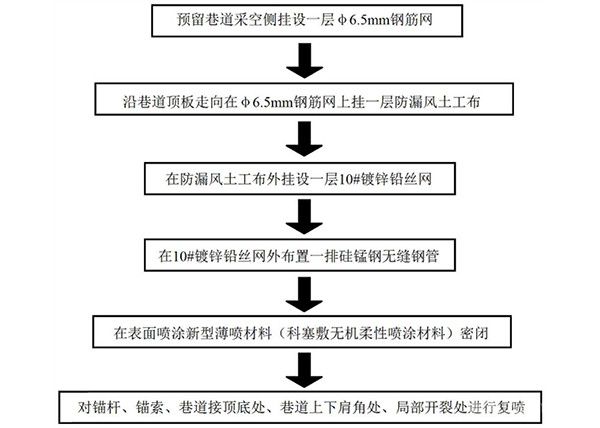 沿空留巷采空區擋矸封閉結構及其制作方法
