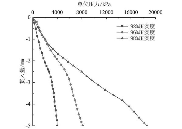快速排水路基結構用石灰穩定再生碎石